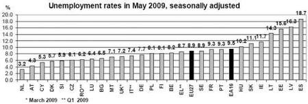 España sigue líder en desempleo, por algo será