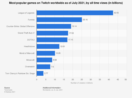 Visualizaciones Twitch Juegos