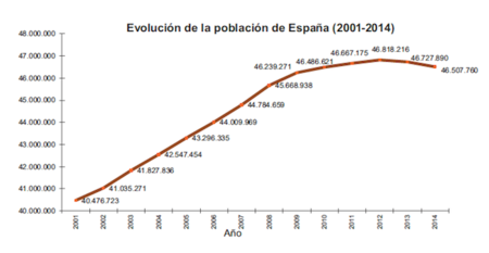 Segundo año consecutivo en el que España pierde población
