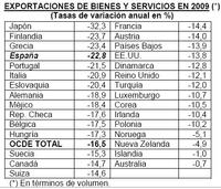 España entre los que más sufren en sus exportaciones