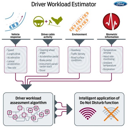 Ford estimación de la carga de trabajo del conductor