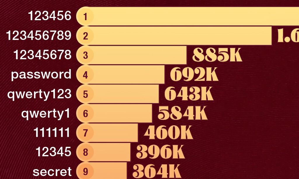 Las contraseñas más comunes e inseguras del mundo, expuestas en un revelador gráfico 