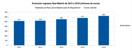 Evolucion Ingresos Real Madrid