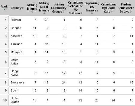 Los países más amables para expatriados