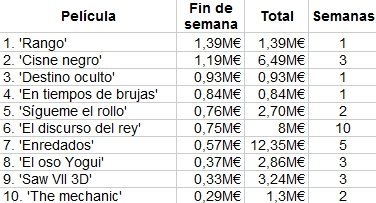 box-office-spain-rango-cisne-negro