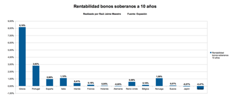 Rentabilidad Bonos Soberanos A 10 Anos