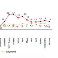 Se confirma que la inflación al 3% de principios de año fue pura fantasía
