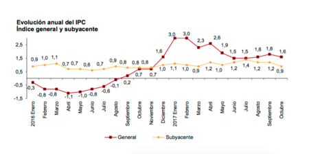 Se confirma que la inflación al 3% de principios de año fue pura fantasía