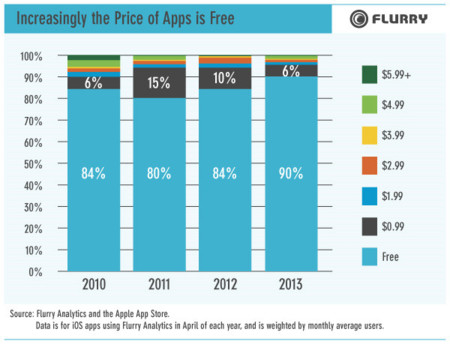Crece el número de apps gratuitas en iOS pero en Android siguen siendo más baratas