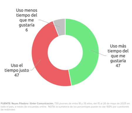 450_1000 Política, fake news, adicción y saturación: el uso contradictorio de las redes sociales de los jóvenes en Argentina