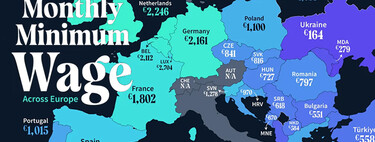 El salario mínimo dibuja una enorme brecha en Europa: de los 164 euros de Ucrania a los 4.789 euros de Suiza