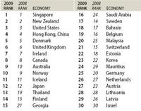 Doing Business 2009 – más y mejores formas de hacer negocios