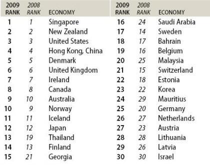 Doing Business 2009 – más y mejores formas de hacer negocios