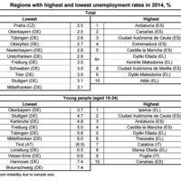 Las tasas de desempleo de las regiones de la UE para 2014