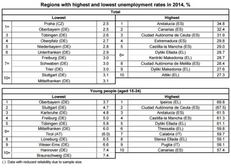 Las tasas de desempleo de las regiones de la UE para 2014