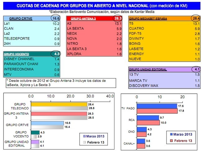 Antena 3 y Telecinco empatan en las audiencias de marzo