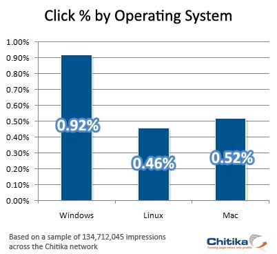 Las estadísticas sugieren que los usuarios de Microsoft hacen más clicks en la publicidad