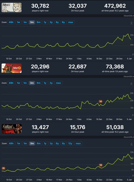 Bethesda está viviendo un 'deja vu' con Fallout. La serie de Prime Video ha vuelto a catapultar los juegos, aunque no es la locura de hace 2 años