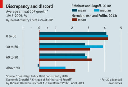 Rogoff y Reinhart: el argumento sigue válido, la deuda perjudica el crecimiento