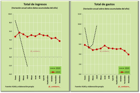 Ingresos Gastos