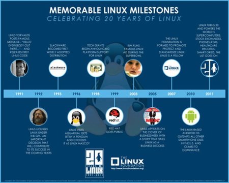 La imagen de la semana: Hitos en la historia de Linux