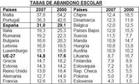 El abandono escolar sube en España
