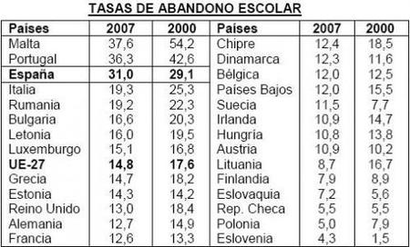 El abandono escolar sube en España