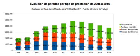 Evolucion Parados