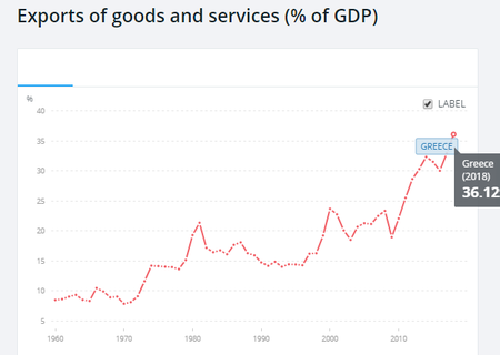 Exports Greece