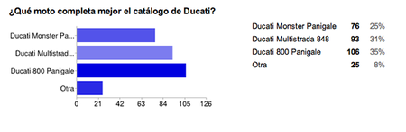 Resultado Encuesta Ducati