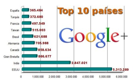 Google+, 20 millones de visitantes en 21 días. En España más de 365.000