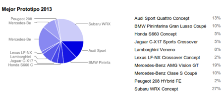 Mejor prototipo de 2013 en Motorpasión