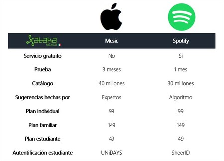 Comparativa Apple Music Spotify