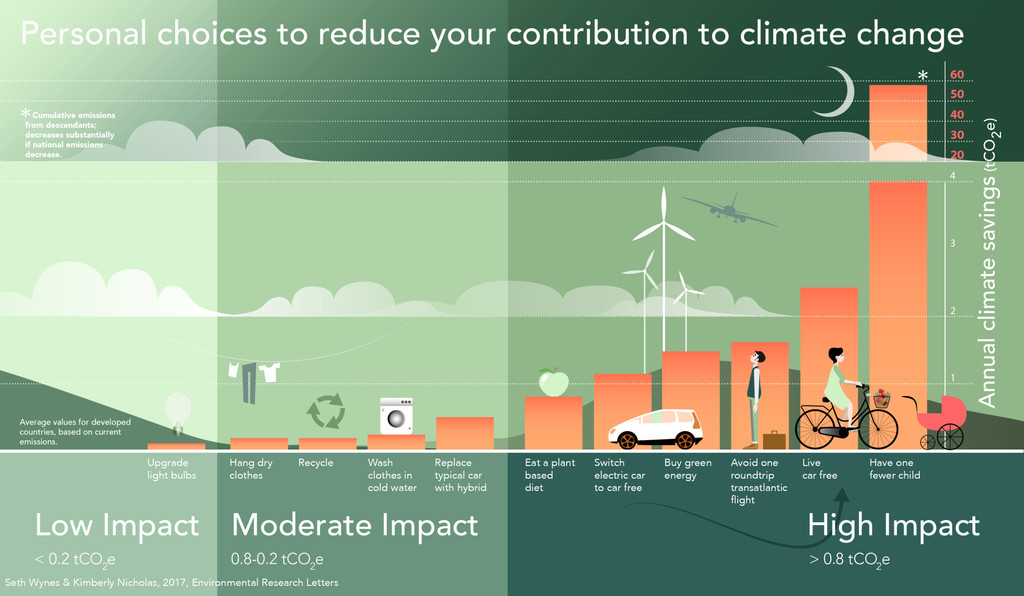 ¿Qué podemos hacer nosotros para combatir el cambio climático? 