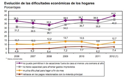 hogares con dificultades economicas