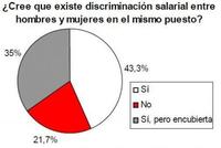 La gran mayoría de las mujeres piensan que hay desigualdad salarial