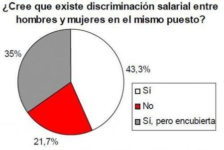 La gran mayoría de las mujeres piensan que hay desigualdad salarial