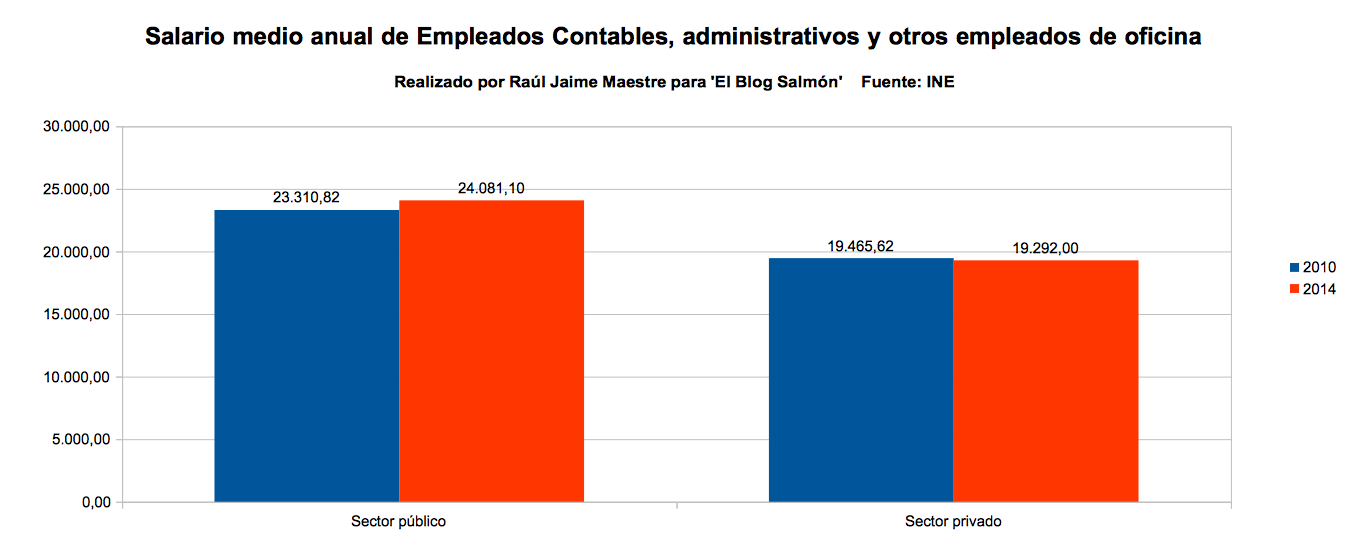 salario medio anual empleados contables