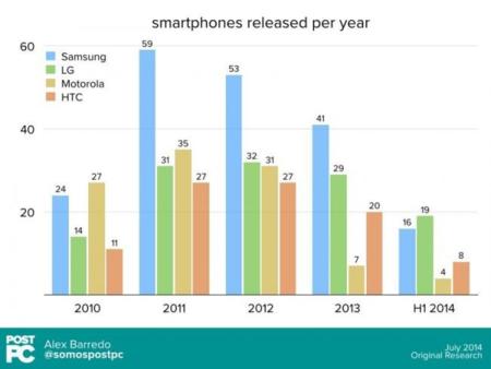 El número de teléfonos lanzados cada año por fabricante, la imagen de la semana