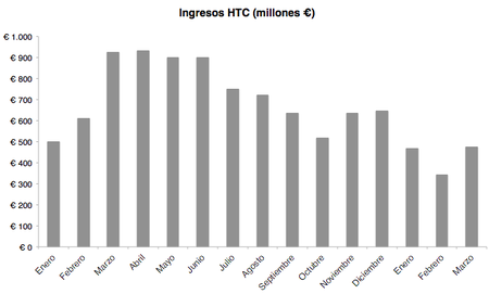 HTC Ingresos