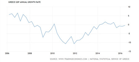 Greece Gdp