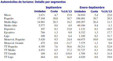 Ventas de coches - Segmentos - ANFAC