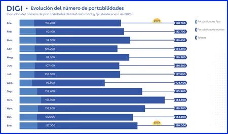 Digi Portabilidades Enero 2026