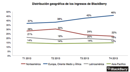 Distribucion geografica ingresos
