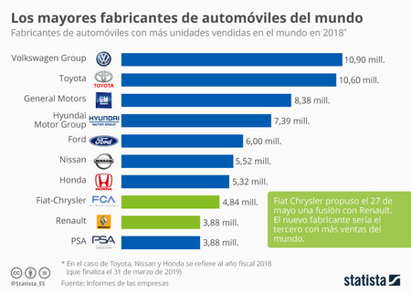 Chartoftheday 18210 Fabricantes De Automoviles Con Mas Unidades Vendidas N