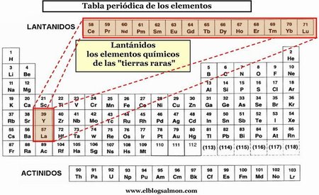 Tabla periódica de las tierras raras