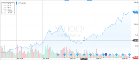 Apple Stock