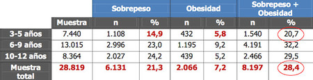 Tabla prevalencia sobrepeso y obesidad