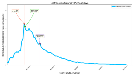 Gráfico de salario minimo, salario modal y salario medio