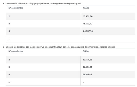 Limites Anuales Familiares